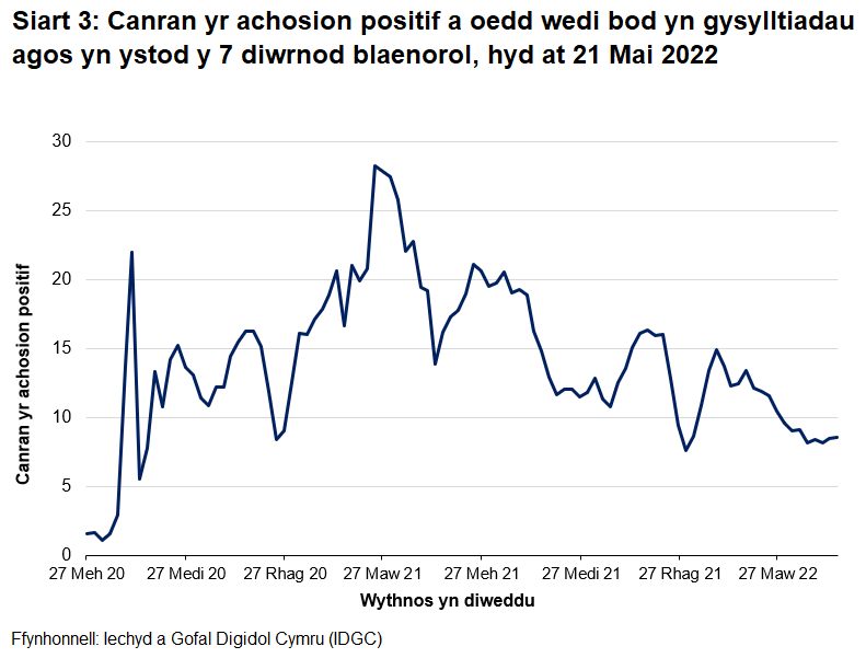 Mae cyfran yr achosion positif a nodwyd fel cysylltiadau agos ag achosion positif blaenorol wedi bod yn newid yn ystod y pandemig. Mae wedi amrywio o tua 5% i dros 30% ar wahanol adegau ers sefydlu'r system olrhain cysylltiadau yn llawn ddiwedd haf 2020. Gwelwyd y gyfran uchaf ym mis Ebrill 2021, pan oedd cyfraddau achosion yn isel iawn. Mae'r gostyngiadau ym mis Rhagfyr 2020 a mis Rhagfyr 2021 yn cyfateb i gynnydd sydyn mewn cyfraddau achosion.