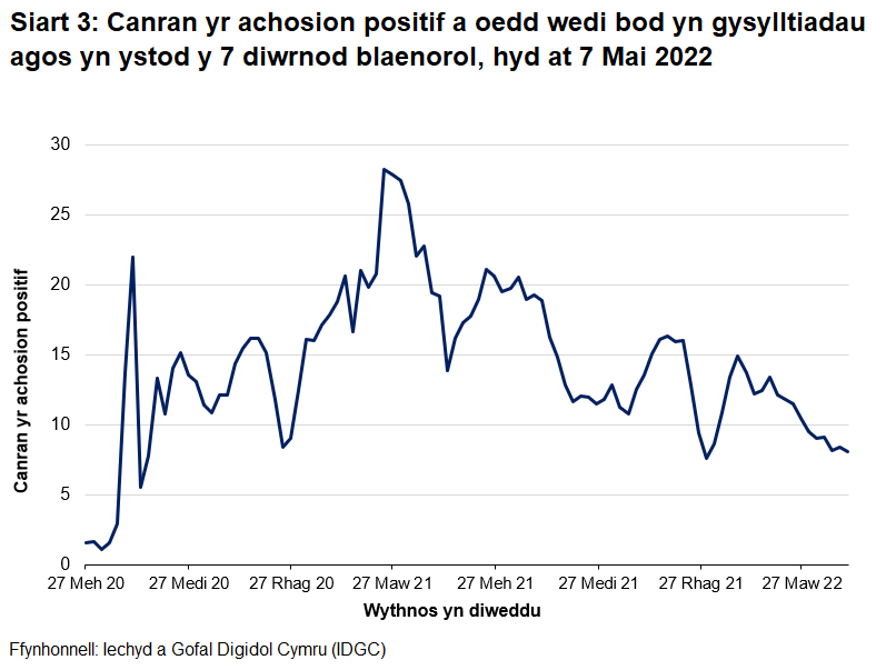 Mae cyfran yr achosion positif a nodwyd fel cysylltiadau agos ag achosion positif blaenorol wedi bod yn newid yn ystod y pandemig. Mae wedi amrywio o tua 5% i dros 30% ar wahanol adegau ers sefydlu'r system olrhain cysylltiadau yn llawn ddiwedd haf 2020. Gwelwyd y gyfran uchaf ym mis Ebrill 2021, pan oedd cyfraddau achosion yn isel iawn. Mae'r gostyngiadau ym mis Rhagfyr 2020 a mis Rhagfyr 2021 yn cyfateb i gynnydd sydyn mewn cyfraddau achosion.