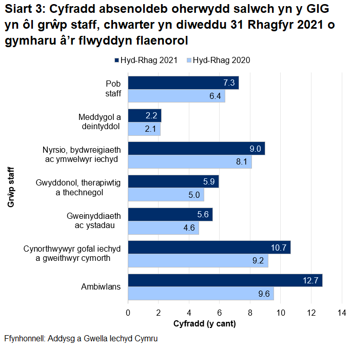 Mae data ar gyfer chwarter Hydref i Ragfyr 2021 yn dangos cyfartaledd absenoldeb oherwydd salwch o 7.3% ar gyfer Cymru. Mae hyn yn amrywio o 2.2% ar gyfer Meddygol a deintyddol i 12.7% ar gyfer staff Ambiwlans.