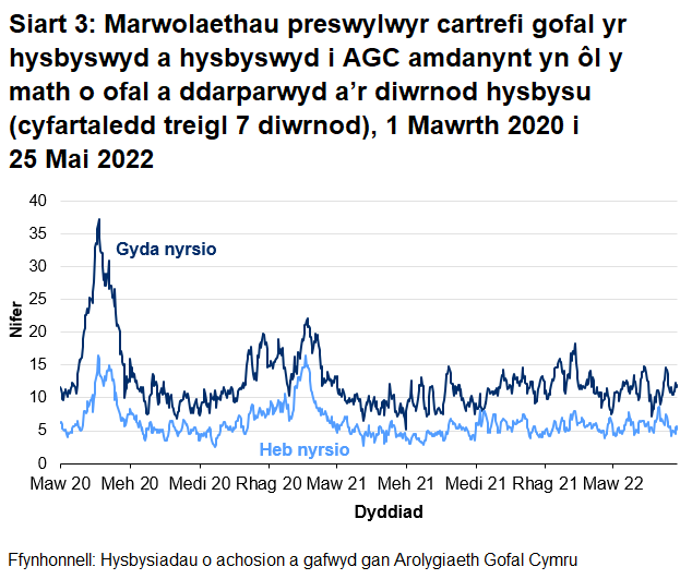 Mae Siart 3 yn dangos bod y cyfartaledd treigl 7 diwrnod o hysbysiadau o farwolaethau preswylwyr cartrefi gofal i oedolion a ddigwyddodd mewn cartrefi gofal â nyrsio wedi cyrraedd uchafbwynt o 37.6 ar 21 Ebrill 2020. Digwyddodd uchafbwynt lleol o 22.1 ar 21 Ionawr 2021.