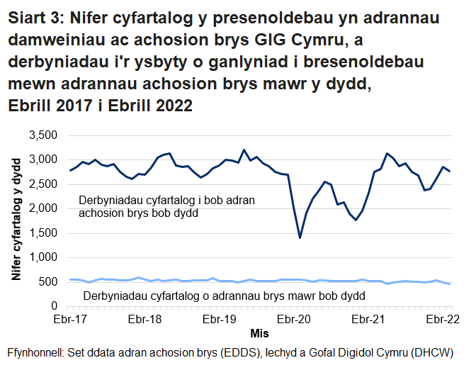 Mae nifer y bobl sy’n mynd i adrannau damweiniau ac achosion brys yn uwch ar y cyfan ym misoedd yr haf na’r gaeaf. Gellir hefyd gweld y gostyngiad yn nifer y bobl sy’n mynd i adrannau damweiniau ac achosion brys, oherwydd pandemig COVID-19.