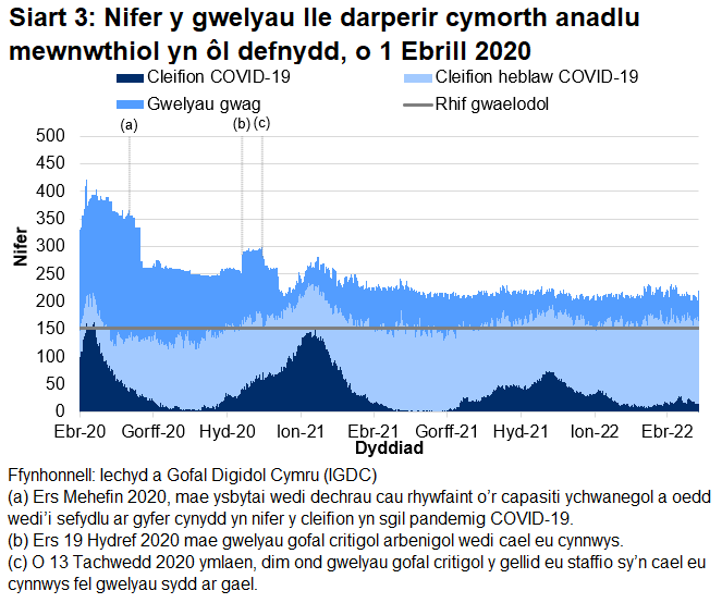 Mae Siart 3 yn dangos bod nifer y gwelyau â chymorth anadlu mewnwthiol a oedd yn cael eu defnyddio gan gleifion COVID-19, ar ôl cyrraedd brig ym mis Ebrill 2020, wedi cyrraedd pwynt uchel ar 12 Ionawr 2021 cyn gostwng eto. O fis Ionawr 2022, gostyngodd nifer y gwelyau â chymorth anadlu mewnwthiol gyda chleifion sy'n cysylltiedig â COVID-19 ond wedi cynyddu ym mis Mawrth 2022. Mae'r ffigur hon wedi gostwng dros yr wythnosau diwethaf.
