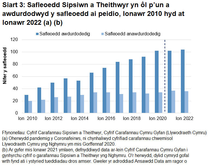 Dros amser mae nifer y safleoedd awdurdodedig wedi bod yn cynyddu'n gyson, tra bod nifer y safleoedd anawdurdodedig wedi aros yn gymharol sefydlog. Nid oes data ar gyfer Gorffennaf 2020 ac mae nodyn ar y siart yn egluro mai'r rheswm am hyn yw bod y coronafeirws wedi atal y broses o gasglu data ac y dylid darllen yr adroddiad ansawdd data i gael rhagor o wybodaeth.