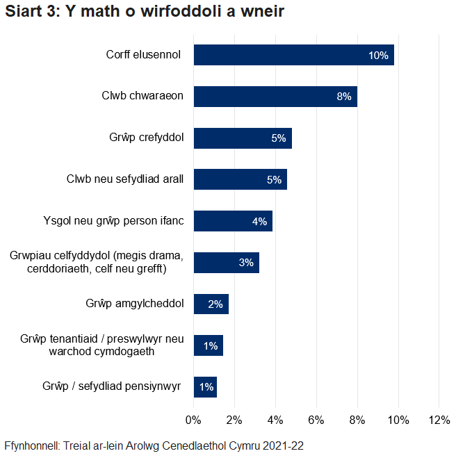 Siart far yn dangos canran y bobl a wirfoddolodd a pha fath o wirfoddoli a wnaed: sefydliadau elusennol, clybiau chwaraeon, grwpiau crefyddol, ysgolion neu grwpiau pobl ifanc, grwpiau celf, grwpiau amgylcheddol, grwpiau tenantiaid/preswylwyr neu grwpiau gwarchod cymdogaeth, grwpiau pensiynwyr, a chlybiau neu sefydliadau eraill.