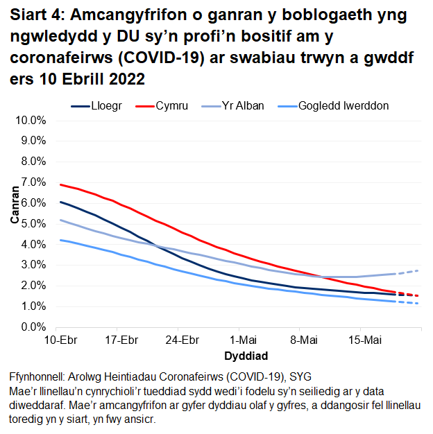 Mae'r siart yn dangos yr amcangyfrifon swyddogol ar gyfer canran y bobl a gafodd brofion positif drwy swabiau trwyn a gwddf o 10 Ebrill i 21 Mai 2022 ar gyfer pedair gwlad y DU.