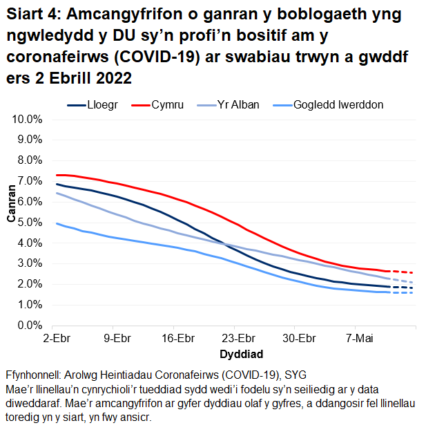 Mae'r siart yn dangos yr amcangyfrifon swyddogol ar gyfer canran y bobl a gafodd brofion positif drwy swabiau trwyn a gwddf o 2 Ebrill i 13 Mai 2022 ar gyfer pedair gwlad y DU.