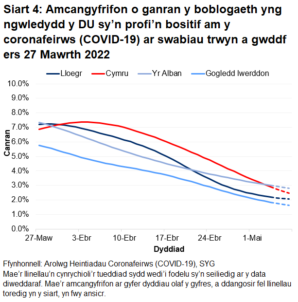 Mae'r siart yn dangos yr amcangyfrifon swyddogol ar gyfer canran y bobl a gafodd brofion positif drwy swabiau trwyn a gwddf o 27 Mawrth i 7 Mai 2022 ar gyfer pedair gwlad y DU.