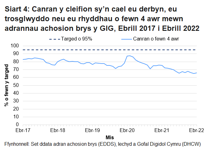 Nid yw’r targed o 95% wedi cael ei gyrraedd ers mis Hydref 2015, ond gwellodd y perfformiad dros ychydig fisoedd cyntaf pandemig COVID-19.