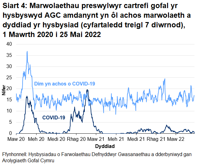 Mae Siart 4 yn dangos bod y cyfartaledd treigl 7 niwrnod o hysbysiadau o farwolaethau sy'n gysylltiedig â COVID-19 o breswylwyr cartrefi gofal i oedolion wedi cyrraedd 17 ar 21 Ebrill 2020 ac yna'n gostwng i lefelau isel. Cynyddodd nifer cyfartalog yr hysbysiadau o fis Hydref 2020 gan gyrraedd uchafbwynt o 20 ym mis Ionawr 2021 ac yna gostwng i lefelau isel eto. Mae nifer cyfartalog yr hysbysiadau COVID-19 wedi cynyddu’n raddol ers dechrau mis Mawrth 2022.
