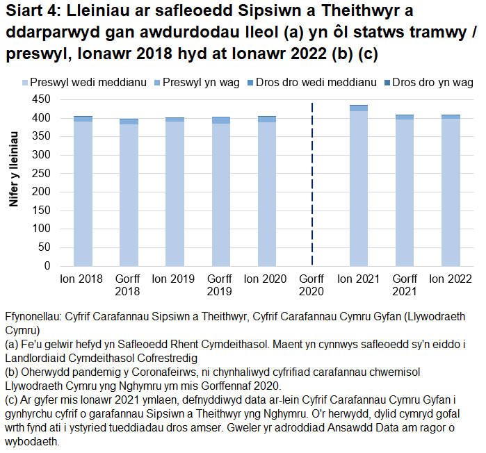 Lleiniau preswyl a feddiennir yw'r categori mwyaf o bell ffordd. Niferoedd bach iawn yw'r lleill. Nid oes data ar gyfer Gorffennaf 2020 ac mae nodyn ar y siart yn egluro mai'r rheswm am hyn yw bod y coronafeirws wedi atal y broses o gasglu data ac y dylid darllen yr adroddiad ansawdd data i gael rhagor o wybodaeth.
