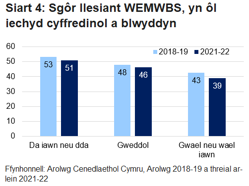 Siart yn dangos sgôr cymedrig WEMWBS, wedi’u trefnu yn ôl iechyd cyffredinol a adroddwyd gan y bobl eu hunain. Wedi’u plotio ar gyfer 2018-19 a 2020-21.