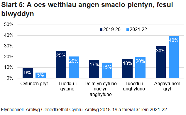 Siart yn dangos faint sy’n cytuno gyda’r datganiad “Rwy’n teimlo bod weithiau angen smacio plentyn”. Wedi’u plotio ar gyfer 2019-20 a 2021-22.