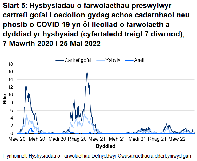 Mae Siart 5 yn dangos bod cyfartaledd treigl yr hysbysiadau o farwolaethau sy'n gysylltiedig â COVID-19 o breswylwyr cartrefi gofal i oedolion wedi cynyddu o fis Hydref 2020 ac wedi cyrraedd uchafbwynt ym mis Ionawr 2021 ar gyfer marwolaethau mewn cartrefi gofal ac ysbytai. Cyrhaeddodd nifer cyfartalog y marwolaethau mewn cartrefi gofal uchafbwynt o 16 ym mis Ionawr 2021 a 12 ym mis Ebrill 2020. Cyrhaeddodd nifer cyfartalog y marwolaethau mewn ysbytai uchafbwynt o 5 ym mis Ionawr 2021 ac Ebrill 2020.