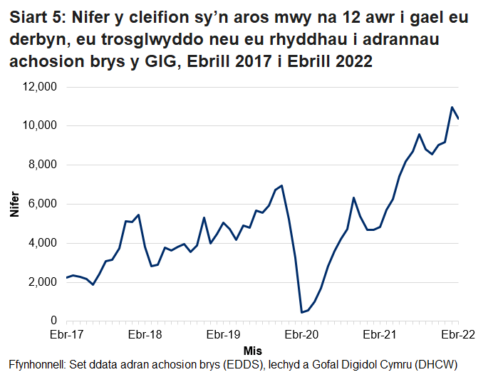 Ers mis Hydref 2015 nid yw’r targed o beidio â chael unrhyw gleifion yn aros mwy na 12 awr wedi cael ei gyrraedd. Gwelwyd gostyngiad yn nifer y cleifion a arhosodd mwy na 12 awr ym mis Mawrth 2020 oherwydd y gostyngiad yn nifer y bobl a aeth i adrannau brys yn ystod pandemig y coronafeirws.
