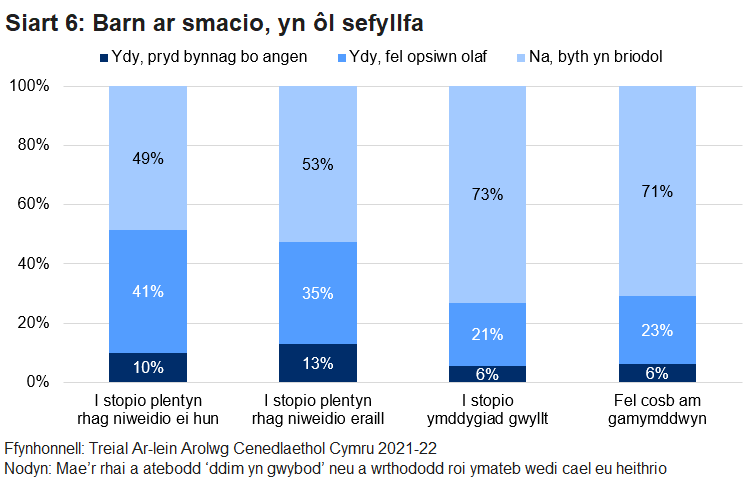 Siart far wedi’i stacio yn dangos pa mor barod yw pobl i smacio plentyn mewn pedair sefyllfa: i stopio plentyn rhag niweidio ei hun; i stopio plentyn rhag niweidio eraill; i stopio ymddygiad gwyllt; fel cosb am gamymddwyn.