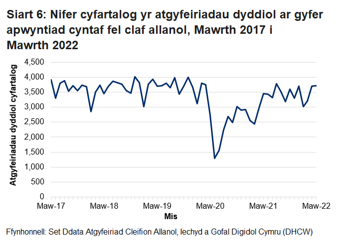 Pandemig y coronafeirws sydd i gyfrif am y gostyngiad yn nifer yr atgyfeiriadau cleifion allanol o fis Chwefror 2020 ymlaen.