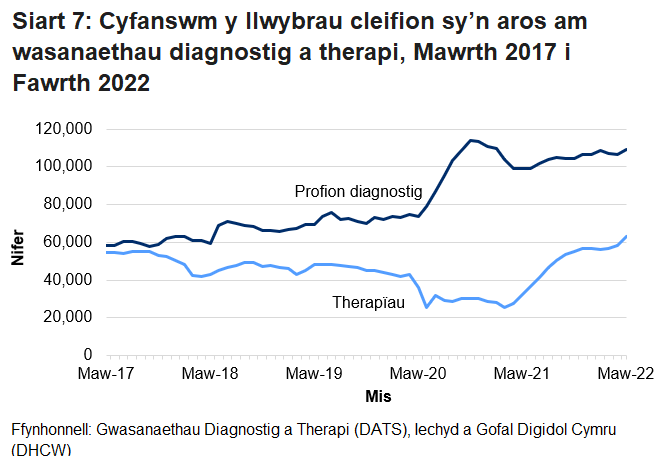 Mae Siart 7 yn dangos cyfanswm y cleifion sy’n aros mwy na’r amser targed ar gyfer gwasanaethau diagnosteg a therapi fesul mis. Pandemig y coronafeirws (COVID-19) sydd i gyfrif am y cynnydd yn nifer y cleifion sy’n aros am wasanaethau diagnosteg o fis Mawrth 2020. Gwelwyd gostyngiad yn nifer y bobl a oedd yn aros am wasanaethau therapi ym mis Mawrth 2020 yn bennaf oherwydd bod llai o gleifion yn ceisio cael mynediad at y gwasanaethau hyn.