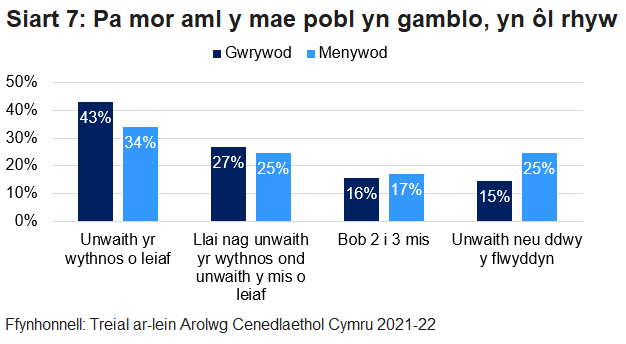 Siart far yn dangos pa mor aml y mae pobl yn gamblo, wedi’i rhannu yn ôl rhyw.