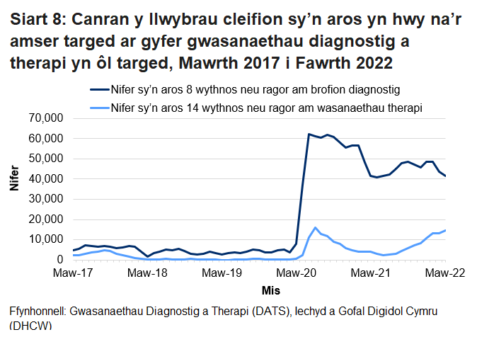 Pandemig y coronafeirws sydd i gyfrif am y cynnydd yng nghanran y nifer sy’n aros mwy na’r amser targed ers mis Mawrth 2020.