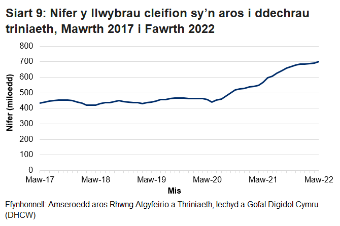 Pandemig y coronafeirws sydd i gyfrif am y cynnydd yn nifer y cleifion sy’n aros ers mis Mawrth 2020.