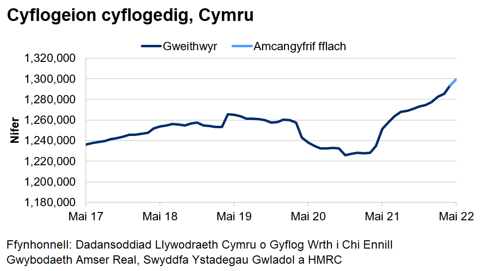 Mae’r siart yn dangos tuedd gyffredinol ar i fyny o weithwyr cyflogedig dros y blynyddoedd diwethaf ac yna gostyngiad serth o fis Mawrth 2020 tan fis Gorffennaf 2020. Ers diwedd 2020, mae nifer y cyflogeion cyflogedig wedi bod yn cynyddu ar y cyfan.