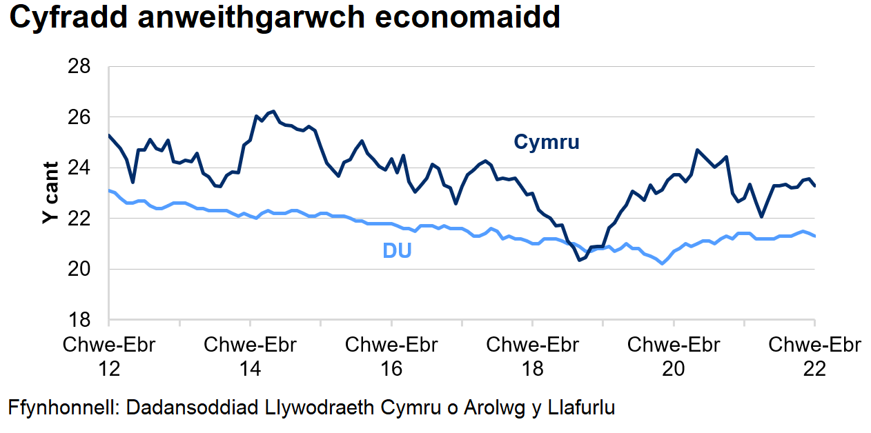 Mae’r gyfradd anweithgarwch economaidd wedi gostwng yn y DU dros y 10 blynedd diwethaf ond mae wedi cynyddu ar y cyfan ers diwedd 2020. Mae'r gyfradd amrywio yng Nghymru.