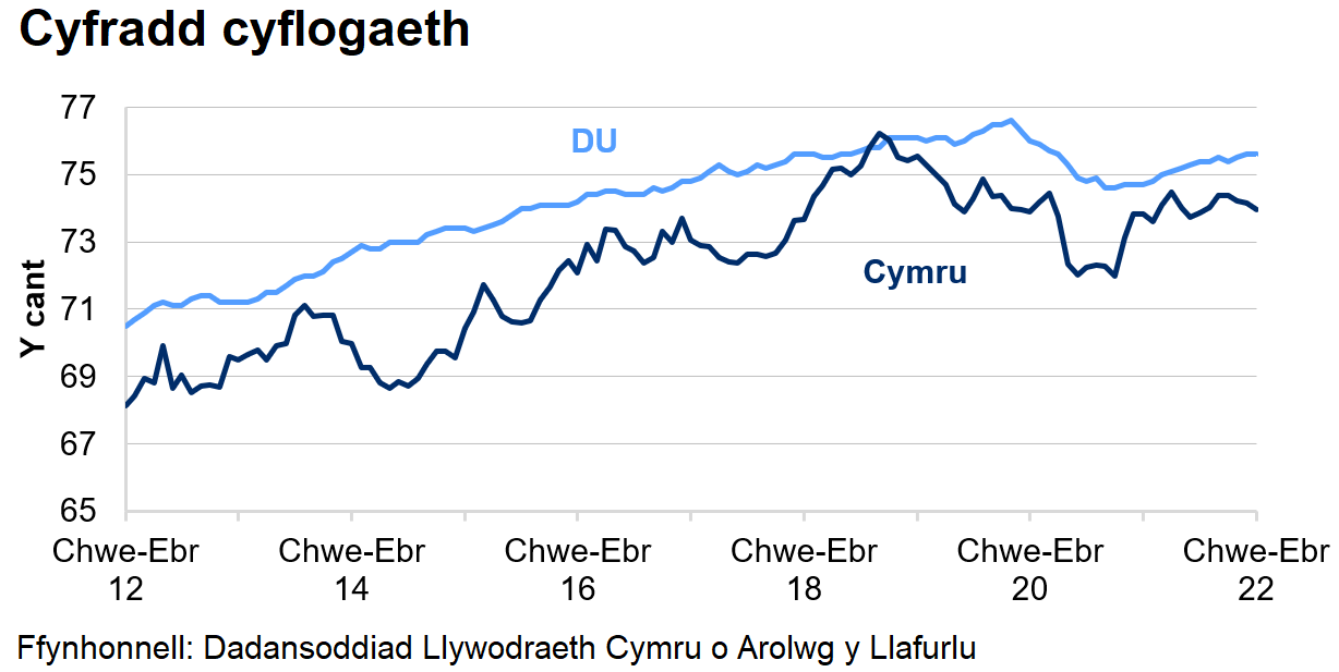 Mae'r gyfradd cyflogaeth yn y DU yn gyffredinol yn uwch nag yng Nghymru dros y 10 blynedd diwethaf.