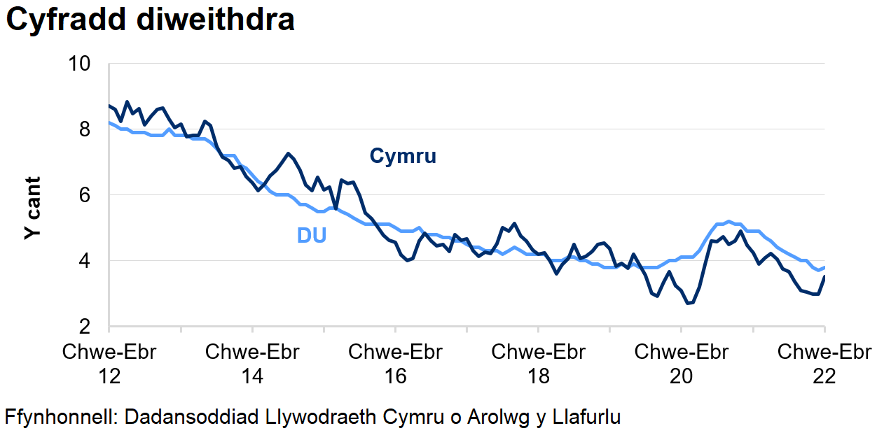 Mae'r gyfradd diweithdra wedi gostwng yng Nghymru ac yn y DU dros y 4 blynedd diwethaf. Cynyddodd y gyfradd yn dilyn dechrau'r pandemig coronafeirws, ond mae wedi bod yn gostwng ers dechrau 2021.