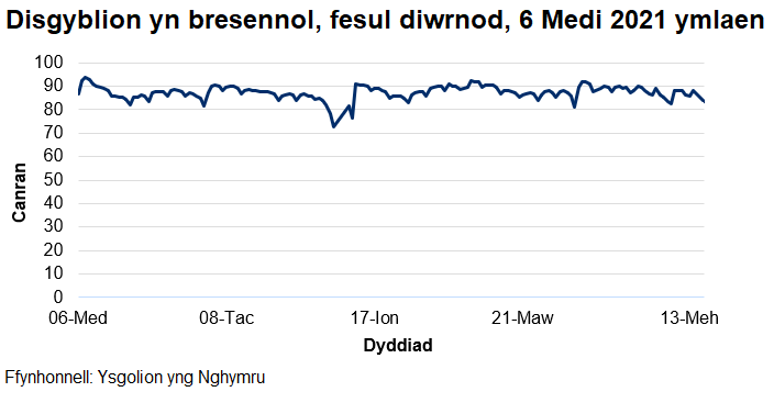 Mae'r cyfradd presenoldeb wedi amrywio o 73% i 94% ers dechrau'r flwyddyn academaidd 2021/22.