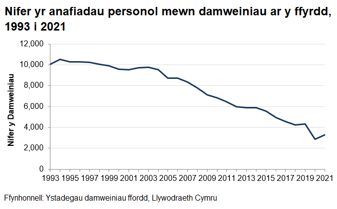 Mae nifer y damweiniau a gofnodwyd yng Nghymru wedi bod yn gostwng ers 1993.