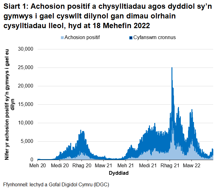 Yn nhrefn maint, mae uchafbwyntiau’n digwydd y Rhagfyr 2021, Ionawr 2022, ,Mawrth 2022, Medi/Hydref 2021, Rhagfyr 2020/Ionawr 2021 a Gorffennaf 2021.