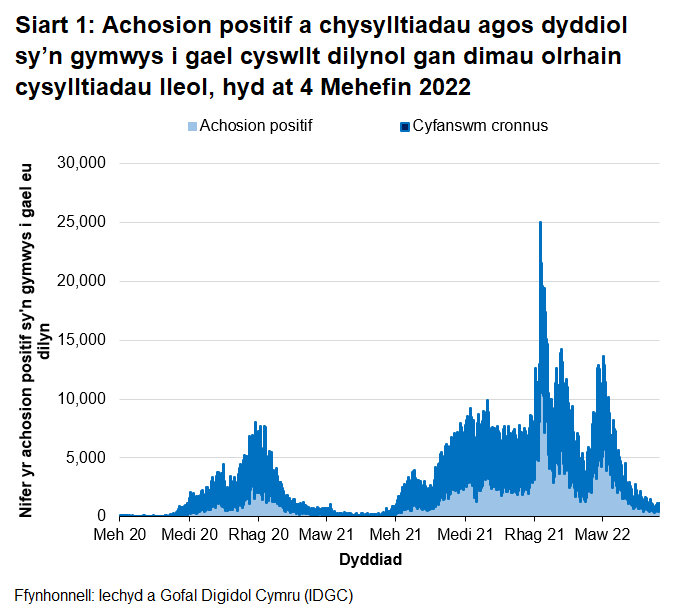 Yn nhrefn maint, mae uchafbwyntiau’n digwydd y Rhagfyr 2021, Ionawr 2022, Medi/Hydref 2021, Rhagfyr 2020/Ionawr 2021 a Gorffennaf 2021.	