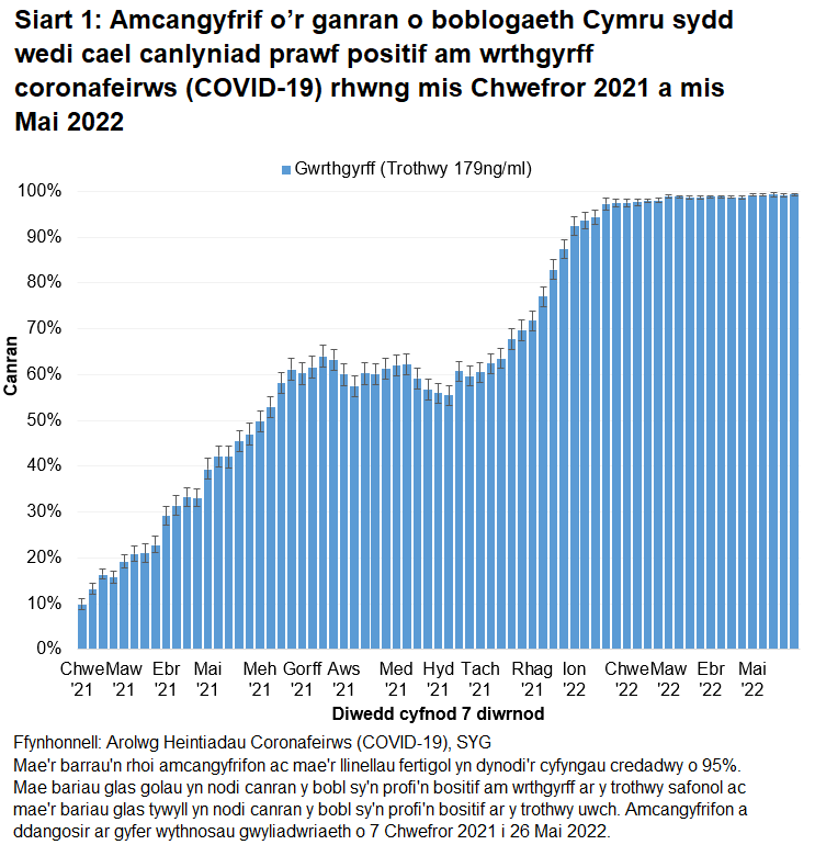 Mae'r siart yn dangos bod cyfraddau gwrthgyrff yn parhau i fod yn uchel yn ystod yr wythnosau diwethaf.