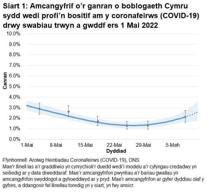 Mae'r siart yn dangos yr amcangyfrifon swyddogol ar gyfer canran y bobl a gafodd brofion positif drwy swabiau trwyn a gwddf o 1 Mai i 11 Mehefin 2022. Mae canran y bobl sy’n profi’n bositif am COVID-19 wedi gostwng yng Nghymru yn yr wythnos ddiweddaraf.