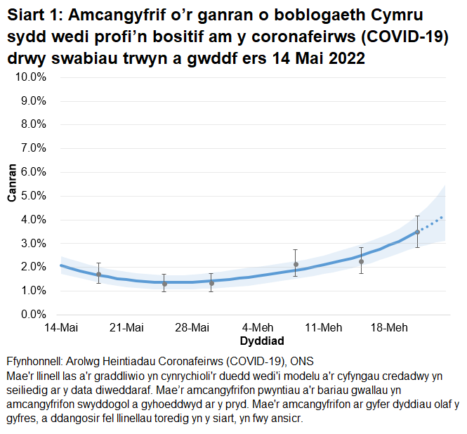 Mae'r siart yn dangos yr amcangyfrifon swyddogol ar gyfer canran y bobl a gafodd brofion positif drwy swabiau trwyn a gwddf o 14 Mai i 24 Mehefin 2022. Mae canran y bobl sy’n profi’n bositif am COVID-19 wedi cynyddu yng Nghymru yn yr wythnos ddiweddaraf.