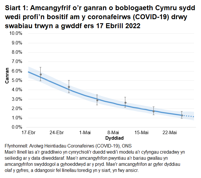 Mae'r siart yn dangos yr amcangyfrifon swyddogol ar gyfer canran y bobl a gafodd brofion positif drwy swabiau trwyn a gwddf o 17 Ebrill i 28 Mai 2022. Mae canran y bobl sy’n profi’n bositif am COVID-19 wedi gostwng yng Nghymru yn yr wythnos ddiweddaraf.