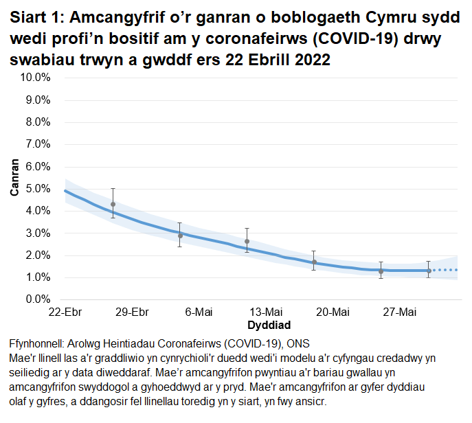 Mae'r siart yn dangos yr amcangyfrifon swyddogol ar gyfer canran y bobl a gafodd brofion positif drwy swabiau trwyn a gwddf o 22 Ebrill i 2 Mehefin 2022. Mae canran y bobl sy’n profi’n bositif am COVID-19 wedi gostwng yng Nghymru yn yr wythnos ddiweddaraf.	