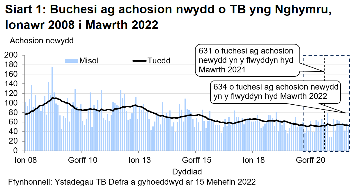 Siart yn dangos y tueddiad o ran achosion mewn buchesi newydd ers 2008. Roedd 634 o achosion newydd yn ystod y 12 mis hyd Mawrth 2022 sy’n gynnydd o 0.5% o’i gymharu â’r 12 mis blaenorol.