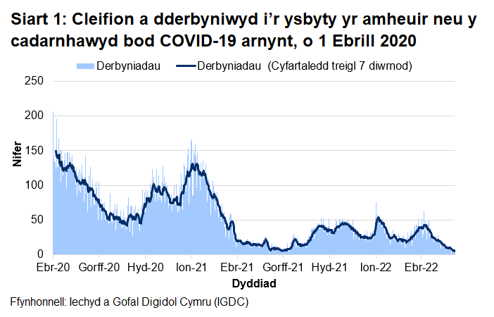 Alt text: Mae Siart 1 yn dangos bod nifer y derbyniadau COVID-19, ar ôl cyrraedd brig ym mis Ebrill 2020, wedi cyrraedd pwynt uchel ar 30 Rhagfyr 2020 cyn gostwng eto. Ar ôl cynnydd mewn derbyniadau yn gynnar ym mis Ionawr 2022, mae’r cyfartaledd treigl wedi gostwng yn gyfredinol, ond bu cynnydd dros yr wythnosau diwethaf.