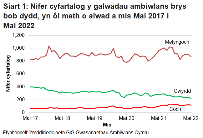 Roedd nifer y galwadau brys a dderbyniwyd gan Ymddiriedolaeth GIG Gwasanaethau Ambiwlans Cymru wedi bod yn cynyddu’n gyson dros y tymor hir, ond ar ôl gostyngiad o ganlyniad i bandemig COVID-19, mae’r ffigurau wedi dychwelyd i’r lefel fel ag yr oedd cyn COVID.