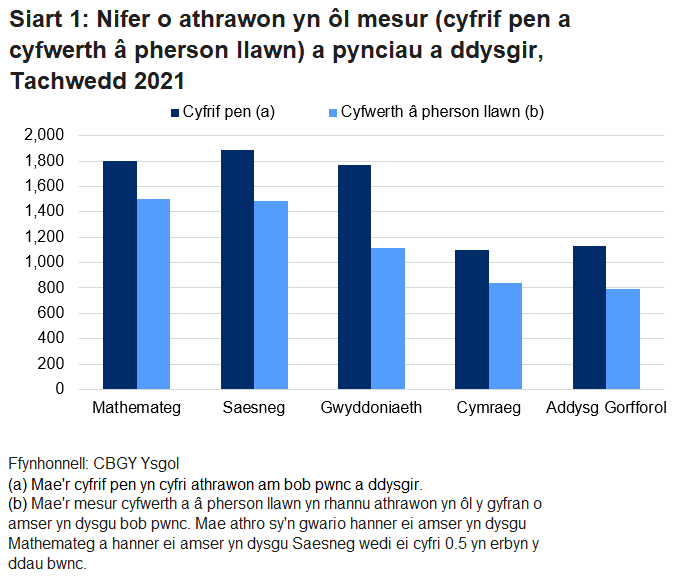 Mae'r siart yn dangos y pump pwnc gyda'r nifer mwyaf o athrawon yn eu dysgu yn Tachwedd 2021, sef Mathemateg, Saesneg, Gwyddoniaeth, Cymraeg ac Addysg Gorfforol.