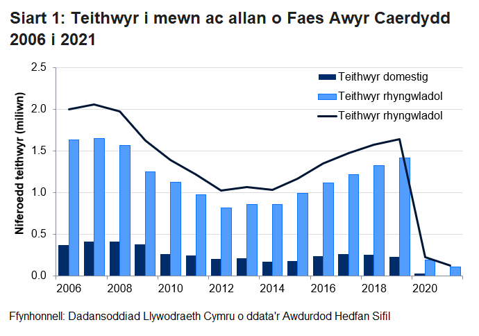 Mae nifer y teithwyr ym Maes Awyr Caerdydd wedi amrywio dros y tymor hir o 2.1 miliwn ar ei uchaf i 1 miliwn. Yn 2021, cwympodd nifer y teithwyr ymhellach i 123,000 o'r 220,000 a nodwyd yn 2020.