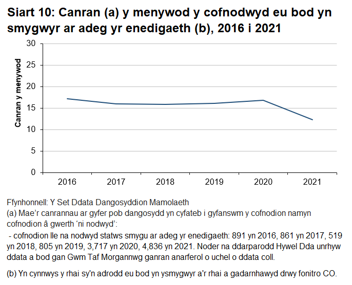 Bu gostyngiad rhwng 2020 a 2021 yng nghanran y menywod sy'n ysmygu adeg eu geni.	