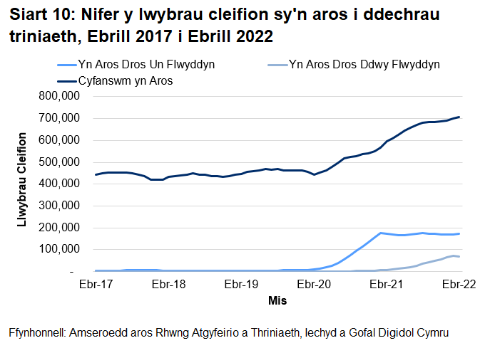 Pandemig y coronafeirws sydd i gyfrif am y cynnydd yn nifer y llwybrau cleifion sy’n aros i ddechrau triniaeth ers mis Mawrth 2020.