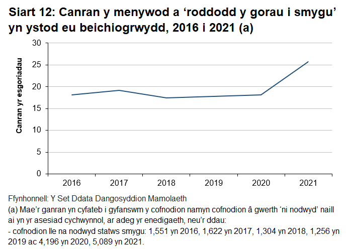 Cynyddodd canran y menywod a roddodd y gorau i smygu yn ystod beichiogrwydd rhwng 2020 a 2021.	