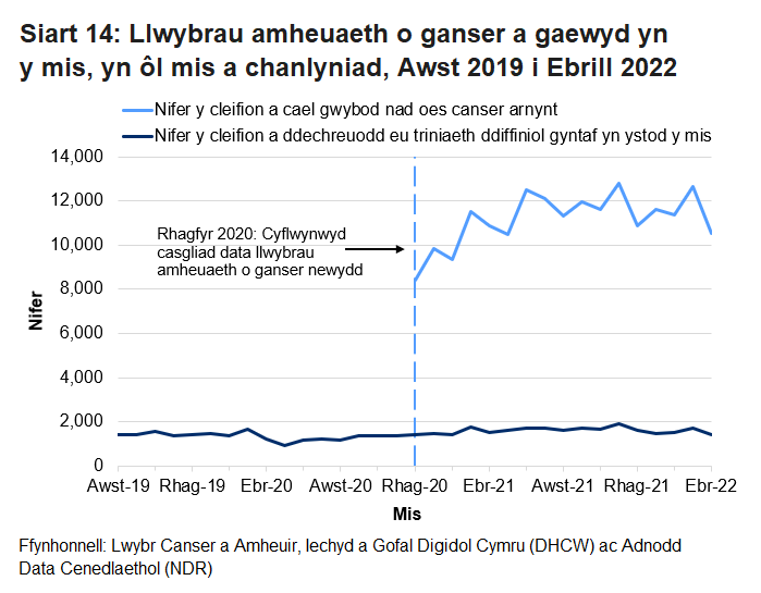 Siart yn dangos Nifer y cleifion a cael gwybod nad oes canser arnynt a nifer y cleifion a ddechreuodd eu triniaeth ddiffiniol gyntaf yn ystod y mis.