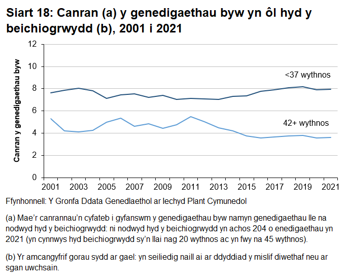 Mae canran y genedigaethau byw sy’n gynamserol neu'n hwyr wedi gostwng ill dwy ers 2019.	