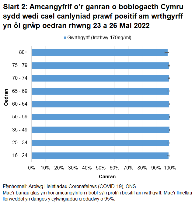 Mae'r siart yn dangos bod y canrannau o bobl a oedd yn profi'n bositif am wrthgyrff COVID-19 rhwng 23 Mai a 26 Mai 2022 yn parhau i fod yn uchel mewn pob grwp oedran.