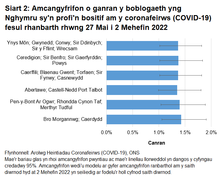 Siart yn dangos yr amcangyfrifon o ganran y boblogaeth yng Nghymru sy'n profi'n bositif am y coronafeirws (COVID-19) fesul rhanbarth rhwng 27 Mai i 2 Mehefin 2022.