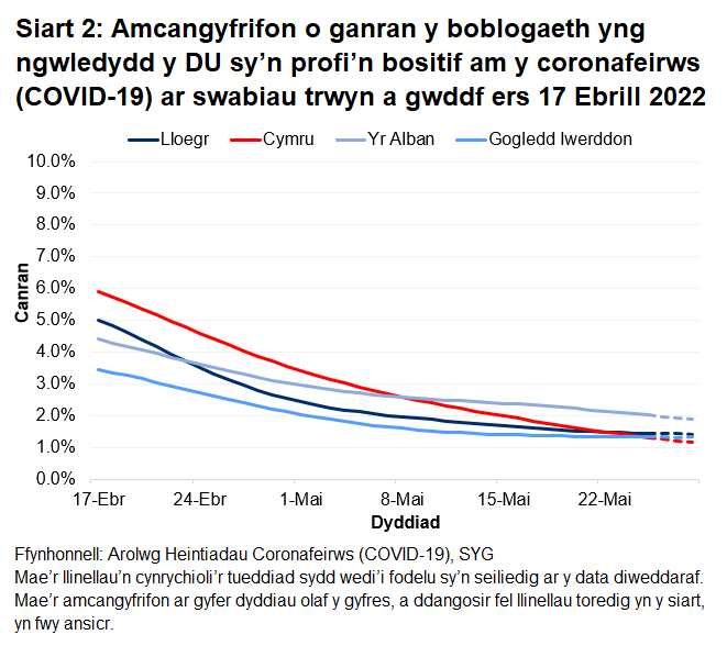 Mae'r siart yn dangos yr amcangyfrifon swyddogol ar gyfer canran y bobl a gafodd brofion positif drwy swabiau trwyn a gwddf o 17 Ebrill i 28 Mai 2022 ar gyfer pedair gwlad y DU.